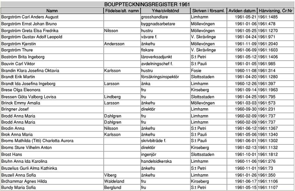 Skrävlinge 1961-04-24 1961:971 Borgström Kjerstin Andersson änkefru Möllevången 1961-11-09 1961:2040 Borgström Thure fiskare V.