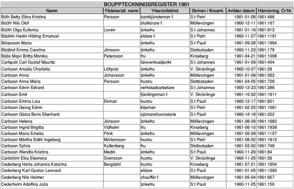 S:t Petri 1960-11-27 1961:1191 Börjesson Maria änkefru S:t Pauli 1961-09-28 1961:1964 Börjlind Emma Carolina Jönsson änkefru Slottsstaden 1960-11-23 1961:179 Böös Majvi Britta Monika Petersson fru