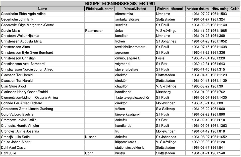 Skrävlinge 1961-11-27 1961:1985 Christéen Walter Hjalmar konditor Limhamn 1961-01-25 1961:369 Christensen Augusta Elina fröken S:t Johannes 1961-04-23 1961:1052 Christensson Alma