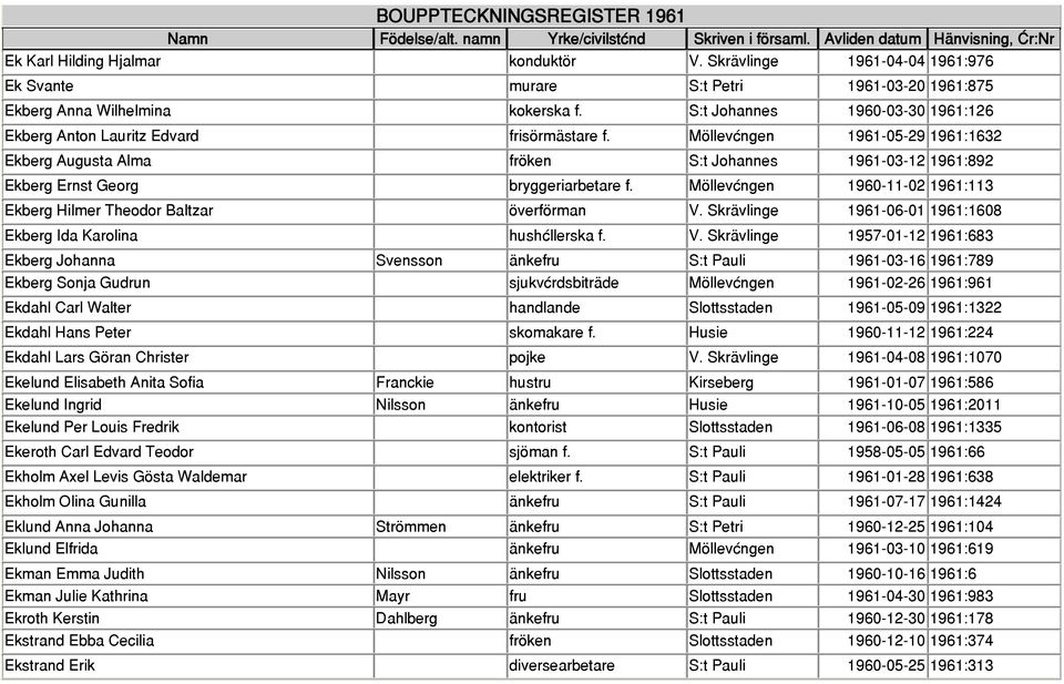 Möllevången 1961-05-29 1961:1632 Ekberg Augusta Alma fröken S:t Johannes 1961-03-12 1961:892 Ekberg Ernst Georg bryggeriarbetare f.