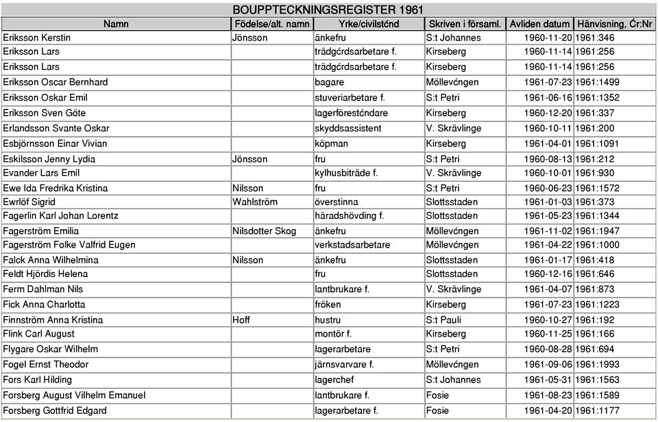 S:t Petri 1961-06-16 1961:1352 Eriksson Sven Göte lagerföreståndare Kirseberg 1960-12-20 1961:337 Erlandsson Svante Oskar skyddsassistent V.