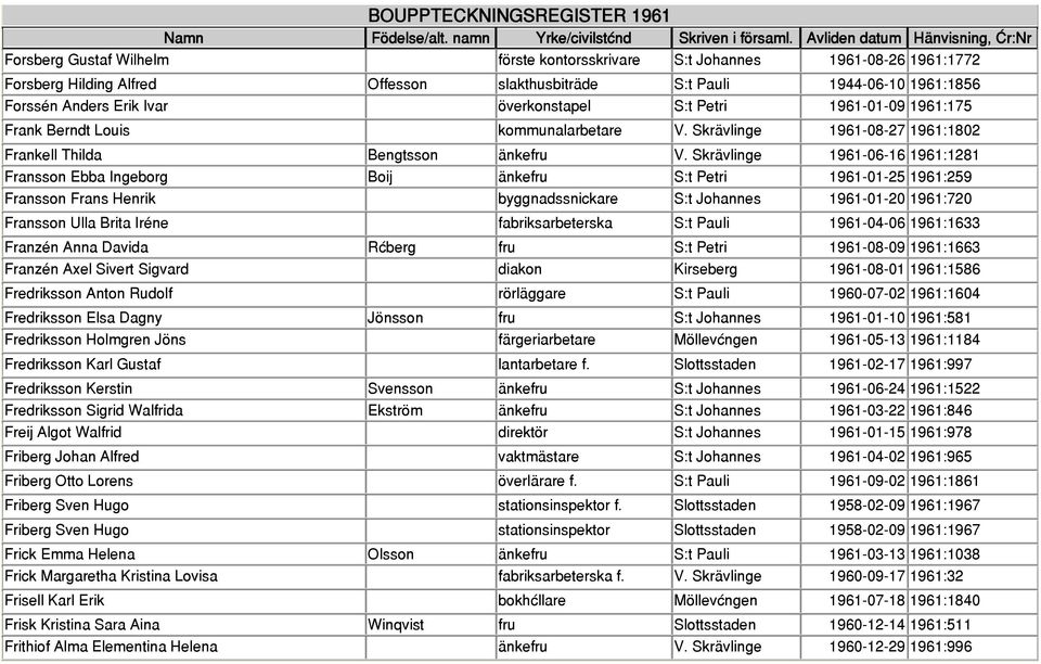 Skrävlinge 1961-06-16 1961:1281 Fransson Ebba Ingeborg Boij änkefru S:t Petri 1961-01-25 1961:259 Fransson Frans Henrik byggnadssnickare S:t Johannes 1961-01-20 1961:720 Fransson Ulla Brita Iréne