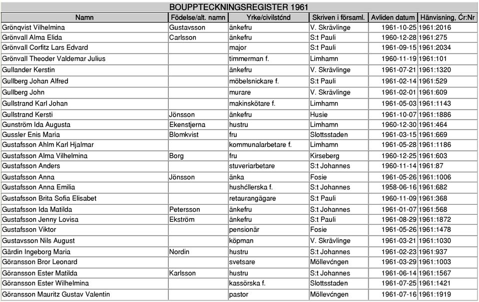 timmerman f. Limhamn 1960-11-19 1961:101 Gullander Kerstin änkefru V. Skrävlinge 1961-07-21 1961:1320 Gullberg Johan Alfred möbelsnickare f. S:t Pauli 1961-02-14 1961:529 Gullberg John murare V.