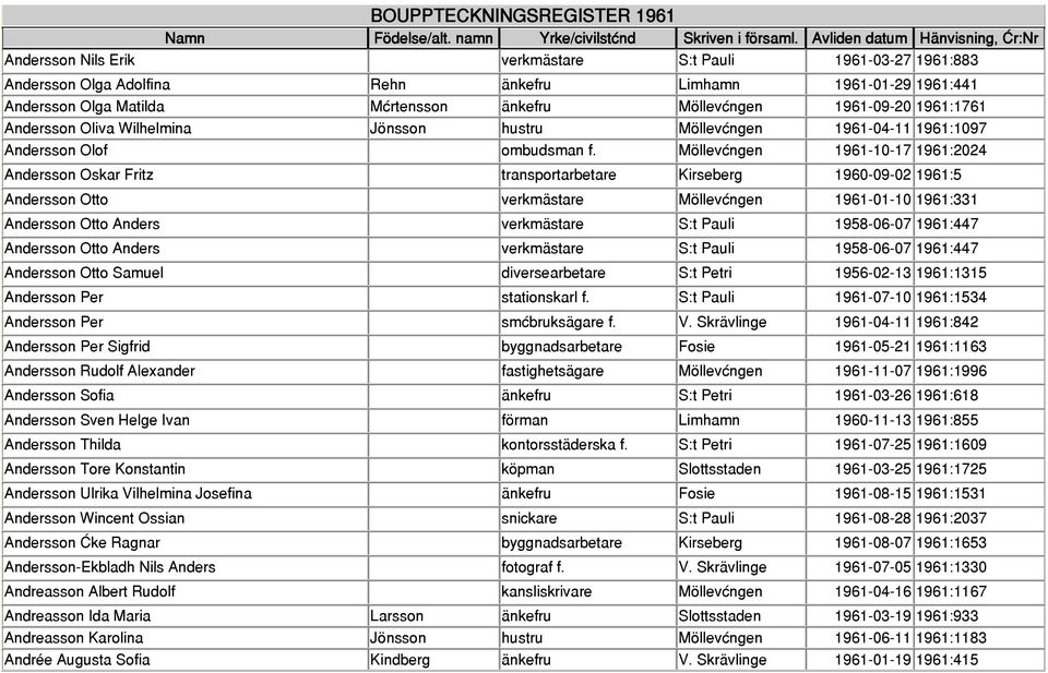 Möllevången 1961-10-17 1961:2024 Andersson Oskar Fritz transportarbetare Kirseberg 1960-09-02 1961:5 Andersson Otto verkmästare Möllevången 1961-01-10 1961:331 Andersson Otto Anders verkmästare S:t