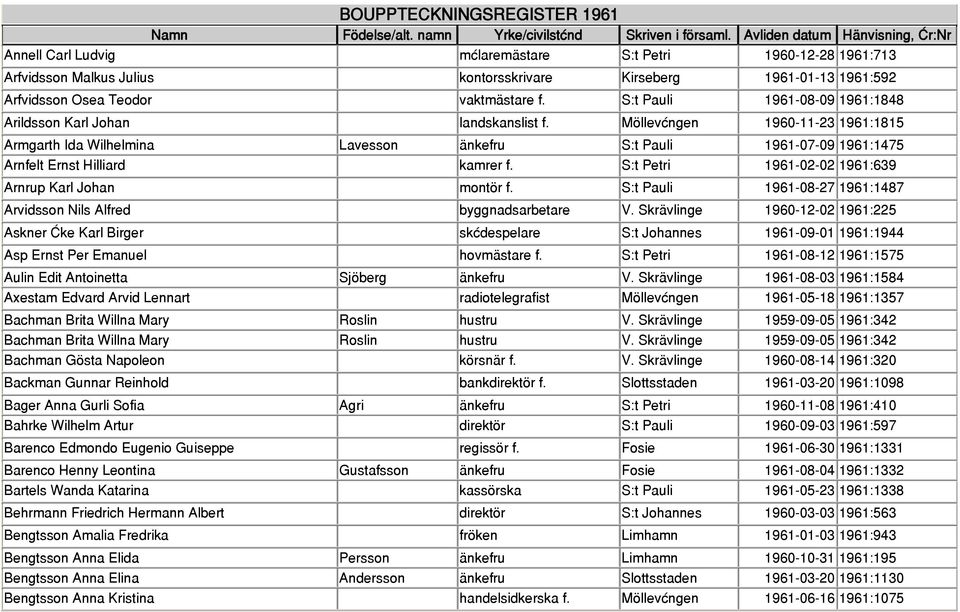 Möllevången 1960-11-23 1961:1815 Armgarth Ida Wilhelmina Lavesson änkefru S:t Pauli 1961-07-09 1961:1475 Arnfelt Ernst Hilliard kamrer f. S:t Petri 1961-02-02 1961:639 Arnrup Karl Johan montör f.