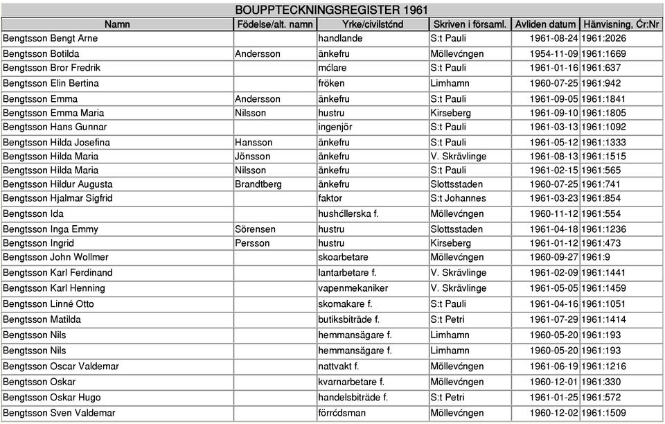 Hans Gunnar ingenjör S:t Pauli 1961-03-13 1961:1092 Bengtsson Hilda Josefina Hansson änkefru S:t Pauli 1961-05-12 1961:1333 Bengtsson Hilda Maria Jönsson änkefru V.