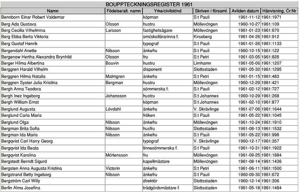 Kirseberg 1961-04-26 1961:912 Berg Gustaf Henrik typograf S:t Pauli 1961-01-26 1961:1133 Bergendahl Anette Nilsson änkefru S:t Pauli 1960-10-15 1961:122 Bergenow Hertha Alexandra Brynhild Olsson fru