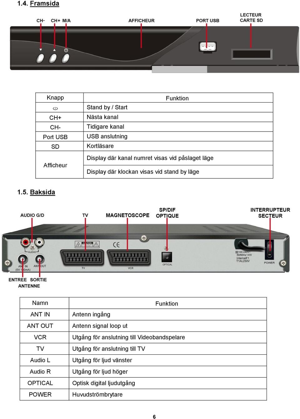 Baksida Namn ANT IN ANT OUT VCR TV Audio L Audio R OPTICAL POWER Funktion Antenn ingång Antenn signal loop ut Utgång för