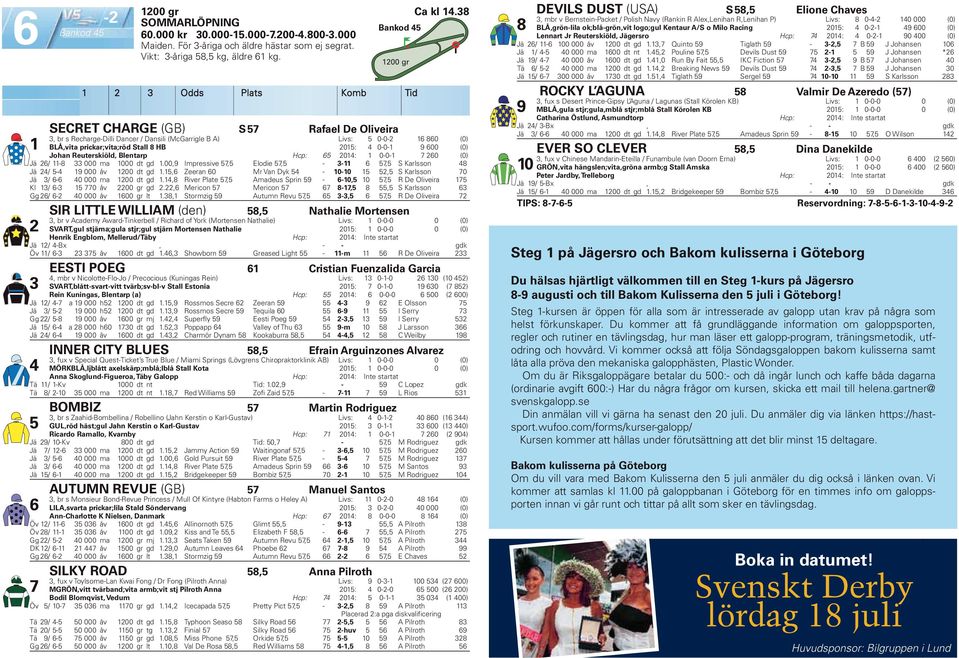 Hcp: 0: 0-0- 0 (0) Jä / -8 000 ma 000 dt gd.00, Impressive, Elodie, - -, S Karlsson 8 Jä / - 000 åv 00 dt gd., Zeeran 0 Mr Van Dyk - 0-0, S Karlsson 0 Jä / - 0 000 ma 00 dt gd.