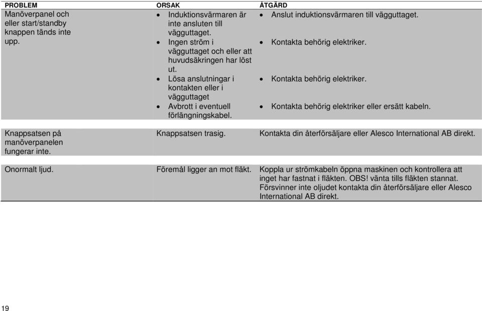 Kontakta behörig elektriker. Kontakta behörig elektriker. Kontakta behörig elektriker eller ersätt kabeln. Knappsatsen på manöverpanelen fungerar inte. Knappsatsen trasig.