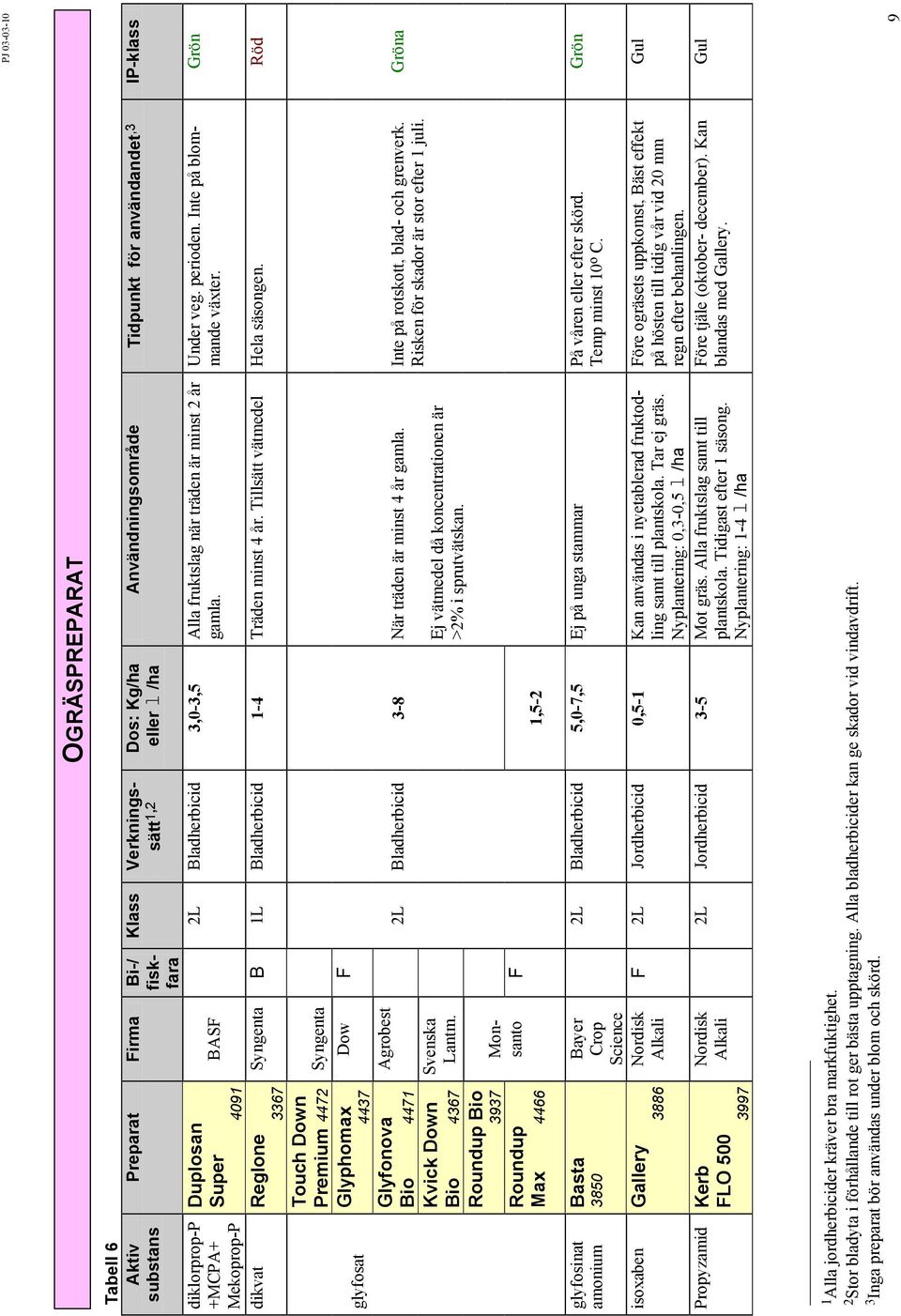 Inte på blommande +MCPA+ Super BAS gamla. växter. Mekoprop-P 4091 dikvat glyfosat Touch Down Premium 4472 Syngenta Glyphomax 4437 Dow Glyfonova Bio 4471 Kvick Down Bio 4367 Agrobest Svenska Lantm.