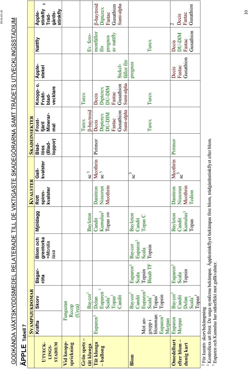 Topas 100 Meothrin Topas 1 Candit Blom Omedelbart efter blom dunig kart Mot angrepp i blomman: Euparen 3 Merpan Euparen Merpan Baycor 1 Candit Euparen 3 Scala 1 Topas 1 Topsin Baycor 1 Candit Delan