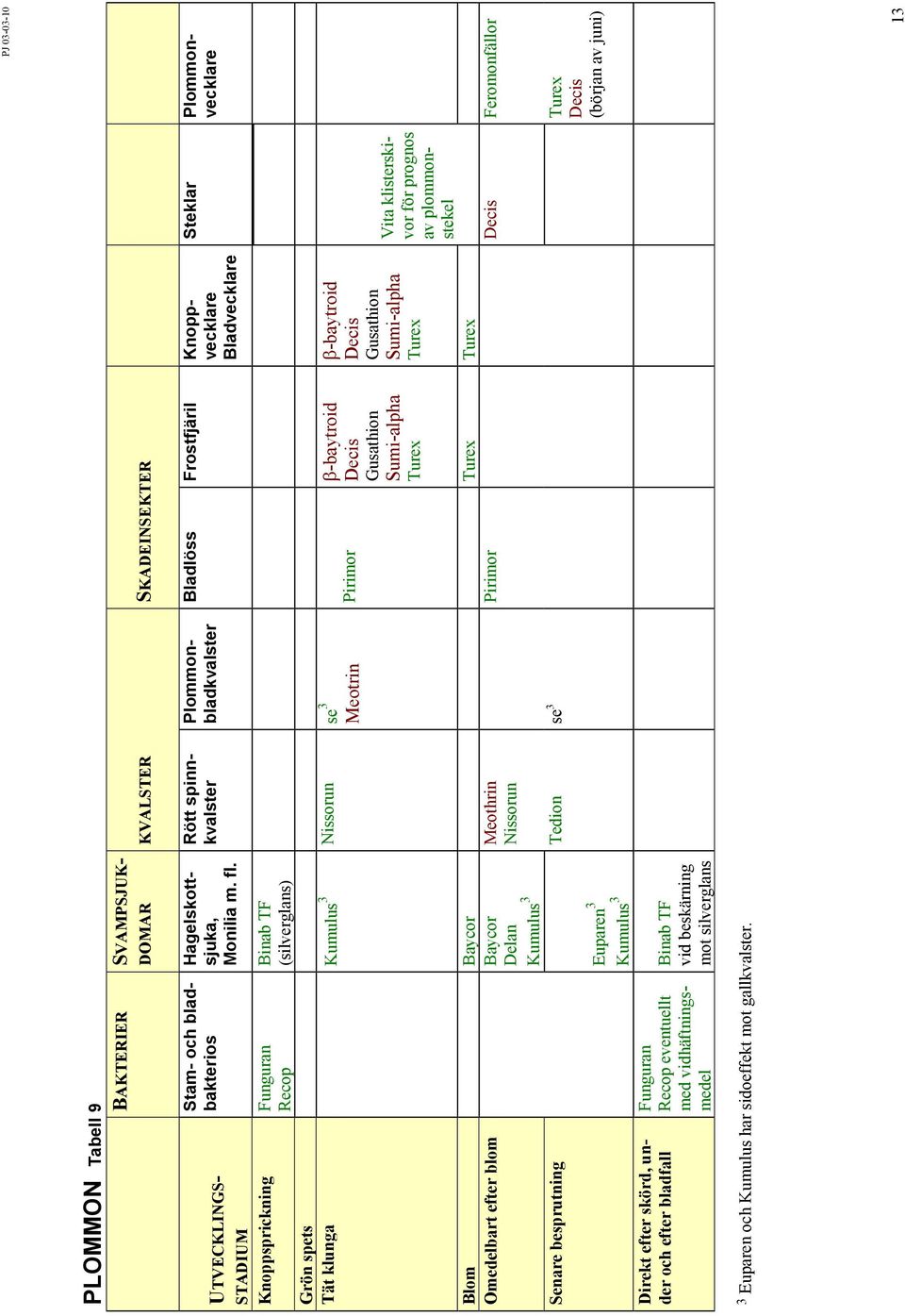 Sumi-alpha Steklar Plommonvecklare Vita klisterskivor för prognos av plommonstekel Blom Baycor Pirimor eromonfällor Omedelbart efter blom Baycor Delan Kumulus 3 Meothrin Nissorun Senare besprutning