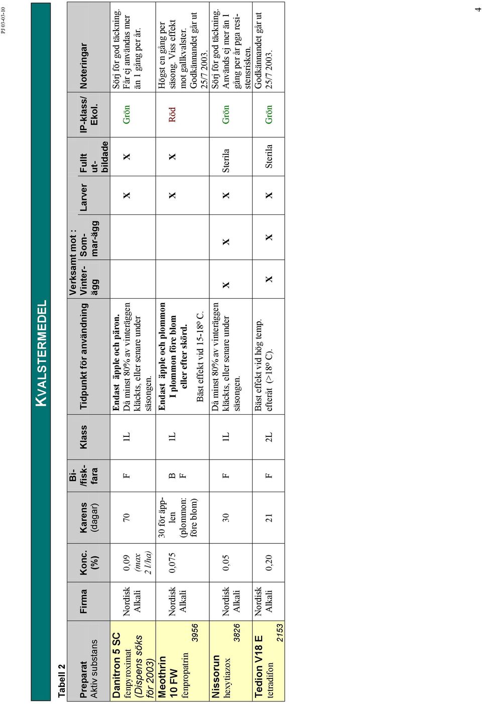 Då minst 80% av vinteräggen kläckts, eller senare under säsongen. Endast äpple och plommon I plommon före blom eller efter skörd. Bäst effekt vid 15-18 o C.