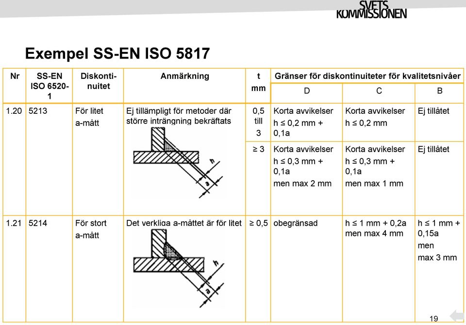 Korta avvikelser h 0,2 mm Ej tillåtet 3 Korta avvikelser Korta avvikelser Ej tillåtet h 0,3 mm + 0,1a h 0,3 mm + 0,1a men max 2 mm men