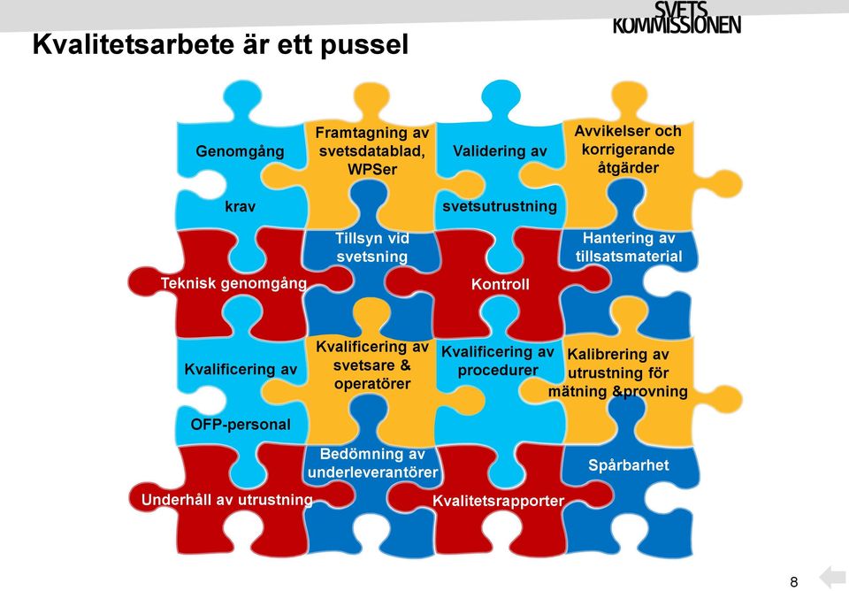 Kontroll Kvalificering av OFP-personal Kvalificering av svetsare & operatörer Kvalificering av Kalibrering av