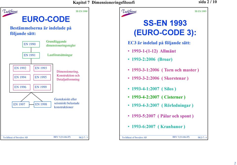 Dimensionering, Konstruktion och Detaljutformning Geotekniskt eller seismiskt belastade konstruktioner 1993-3-1:2006 ( Torn och master ) 1993-3-2:2006 ( Skorstenar ) 1993-4-1:2007 ( Silos )