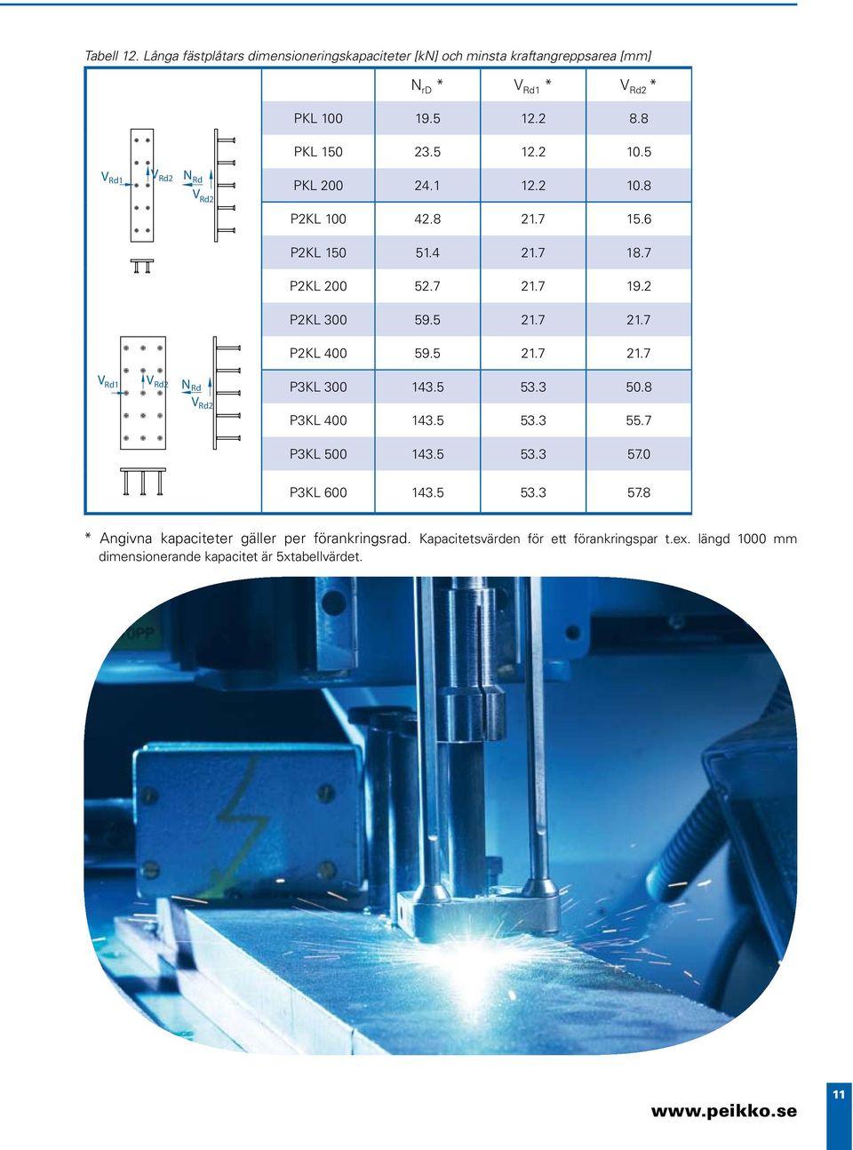 5 21.7 21.7 Rd1 Rd2 NRd Rd2 P3KL 300 143.5 53.3 50.8 P3KL 400 143.5 53.3 55.7 P3KL 500 143.5 53.3 57.0 P3KL 600 143.5 53.3 57.8 * Angivna kapaciteter gäller per förankringsrad.