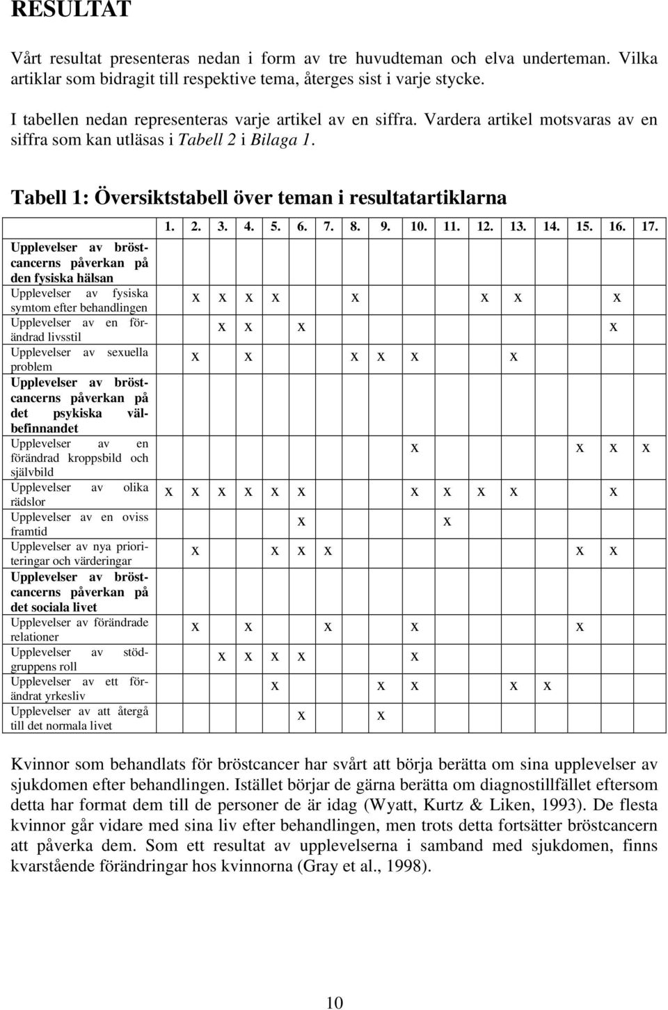 Tabell 1: Översiktstabell över teman i resultatartiklarna Upplevelser av bröstcancerns påverkan på den fysiska hälsan Upplevelser av fysiska symtom efter behandlingen Upplevelser av en förändrad