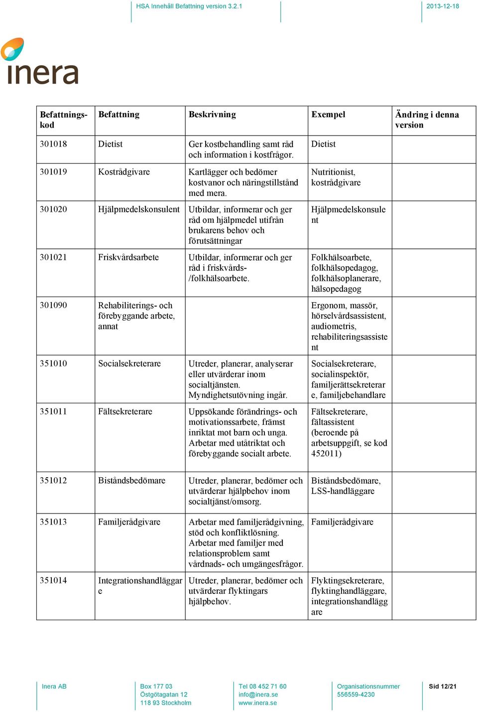 /folkhälsoarbete. 301090 Rehabiliterings- och förebyggande arbete, annat 351010 Socialsekreterare Utreder, planerar, analyserar eller utvärderar inom socialtjänsten. Myndighetsutövning ingår.