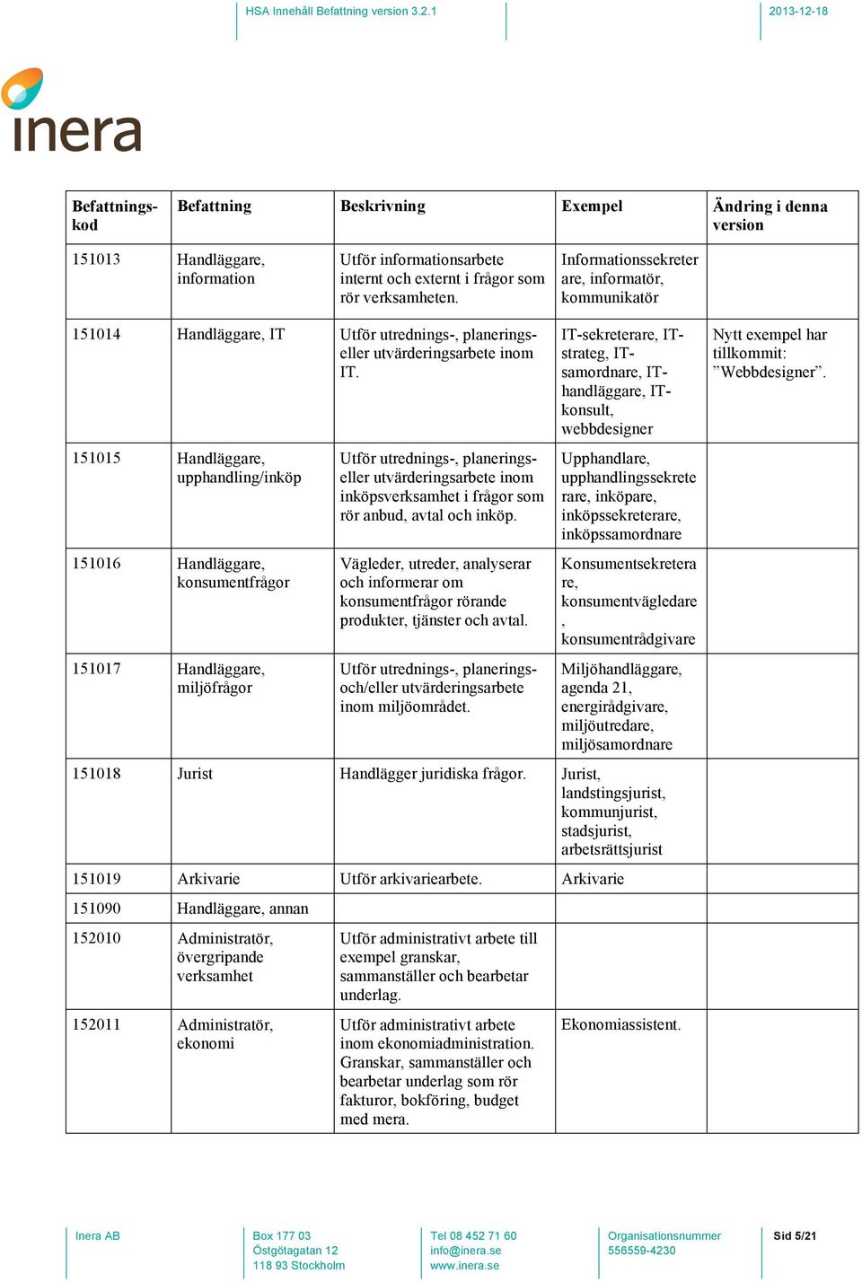 151015 Handläggare, upphandling/inköp 151016 Handläggare, konsumentfrågor 151017 Handläggare, miljöfrågor Utför utrednings-, planeringseller utvärderingsarbete inom inköpsverksamhet i frågor som rör