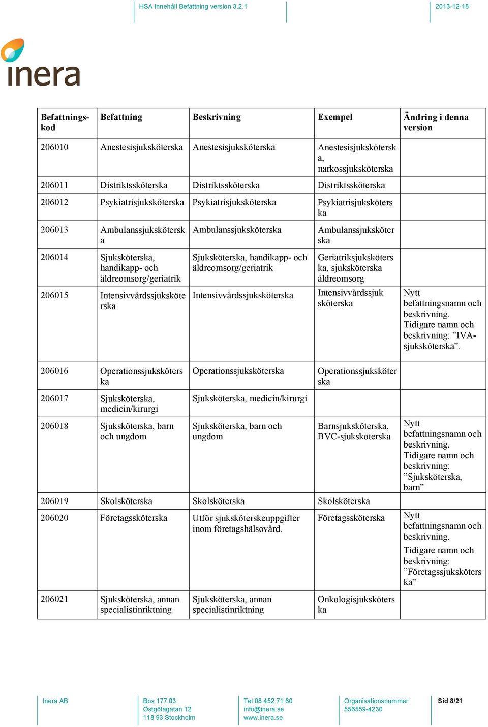 handikapp- och äldreomsorg/geriatrik Geriatriksjuksköters ka, sjuksköterska äldreomsorg 206015 Intensivvårdssjuksköte rska Intensivvårdssjuksköterska Intensivvårdssjuk sköterska Nytt befattningsnamn