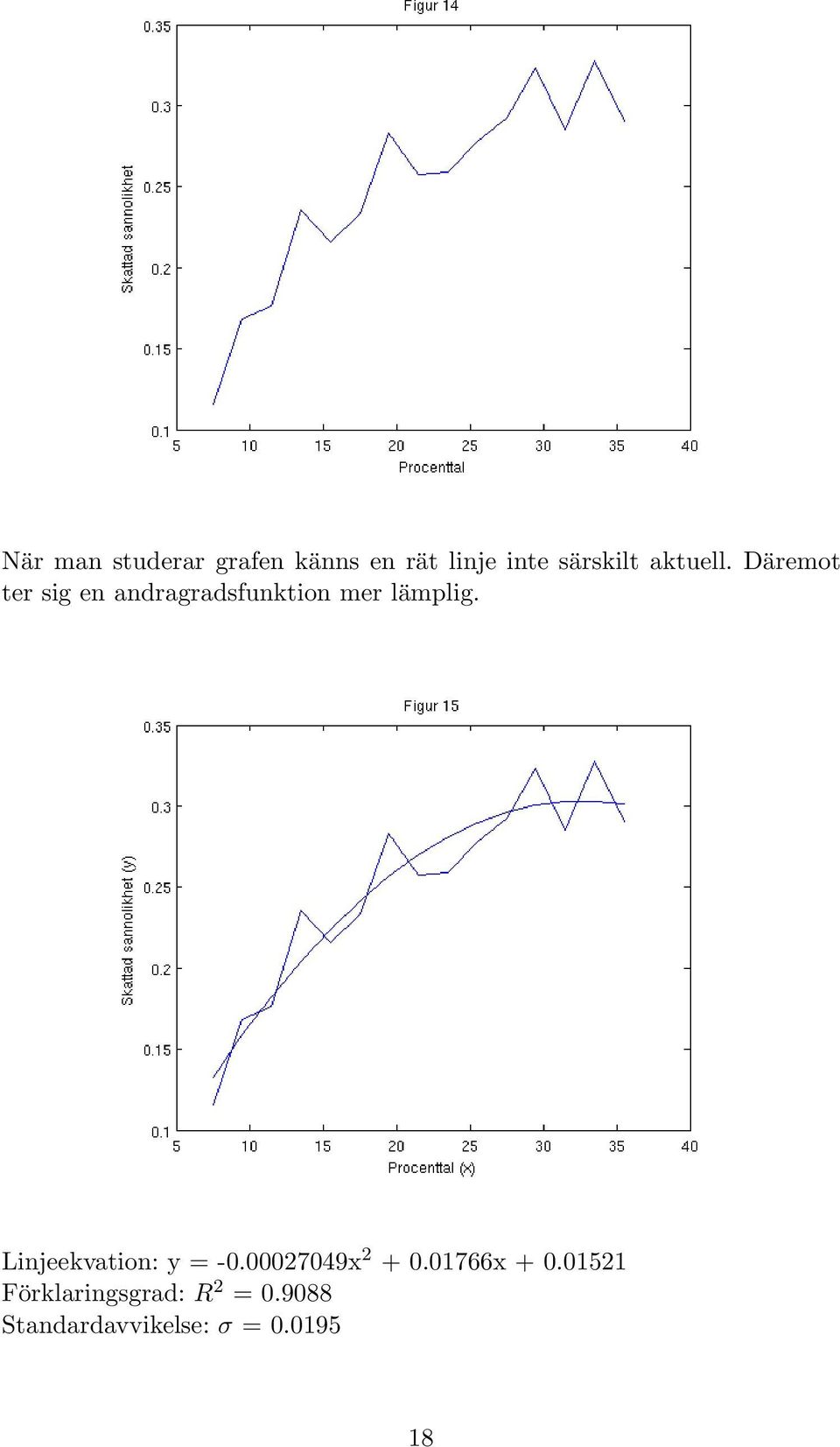 Linjeekvation: y = -0.00027049x 2 + 0.01766x + 0.