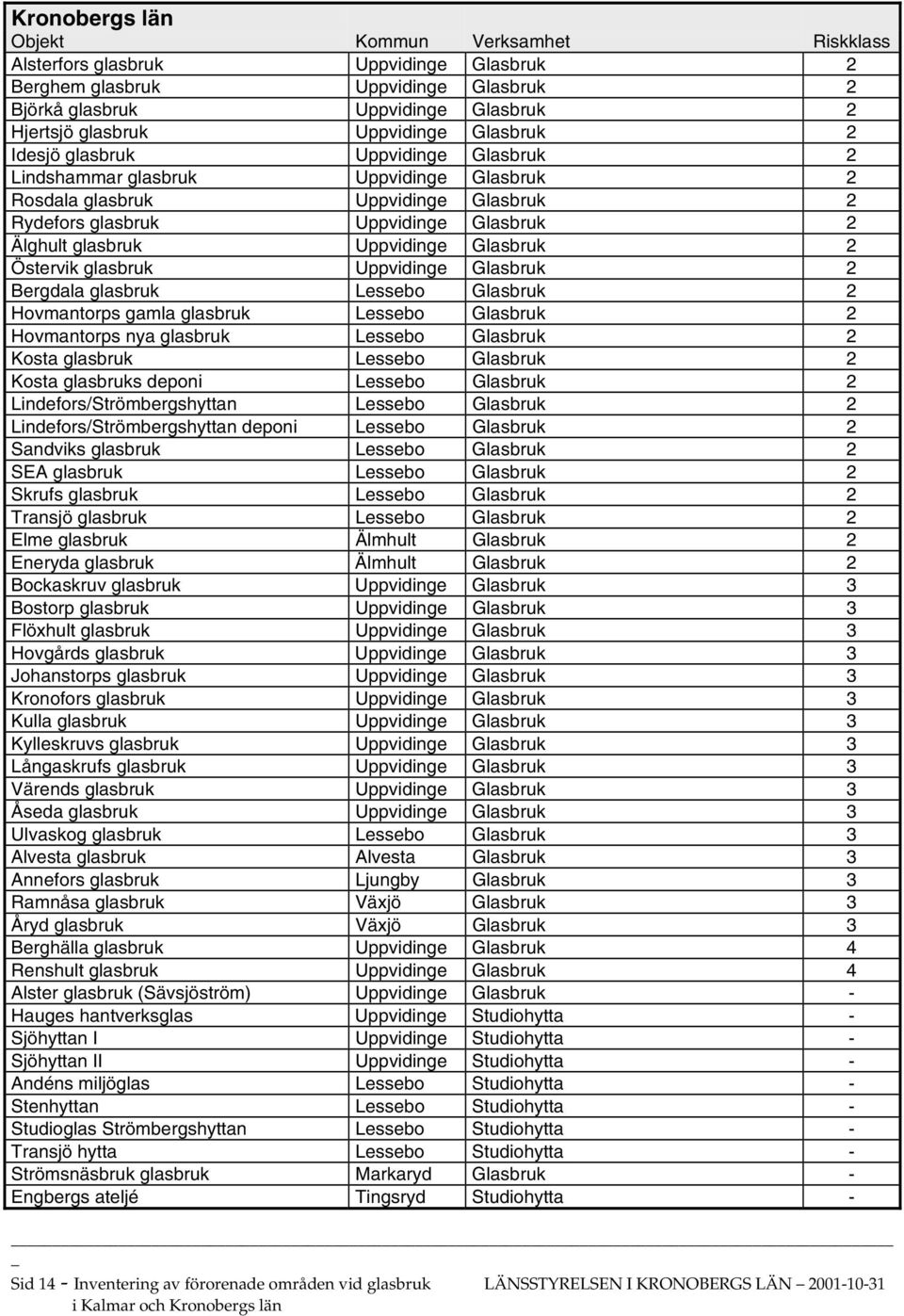 Glasbruk 2 Östervik glasbruk Uppvidinge Glasbruk 2 Bergdala glasbruk Lessebo Glasbruk 2 Hovmantorps gamla glasbruk Lessebo Glasbruk 2 Hovmantorps nya glasbruk Lessebo Glasbruk 2 Kosta glasbruk