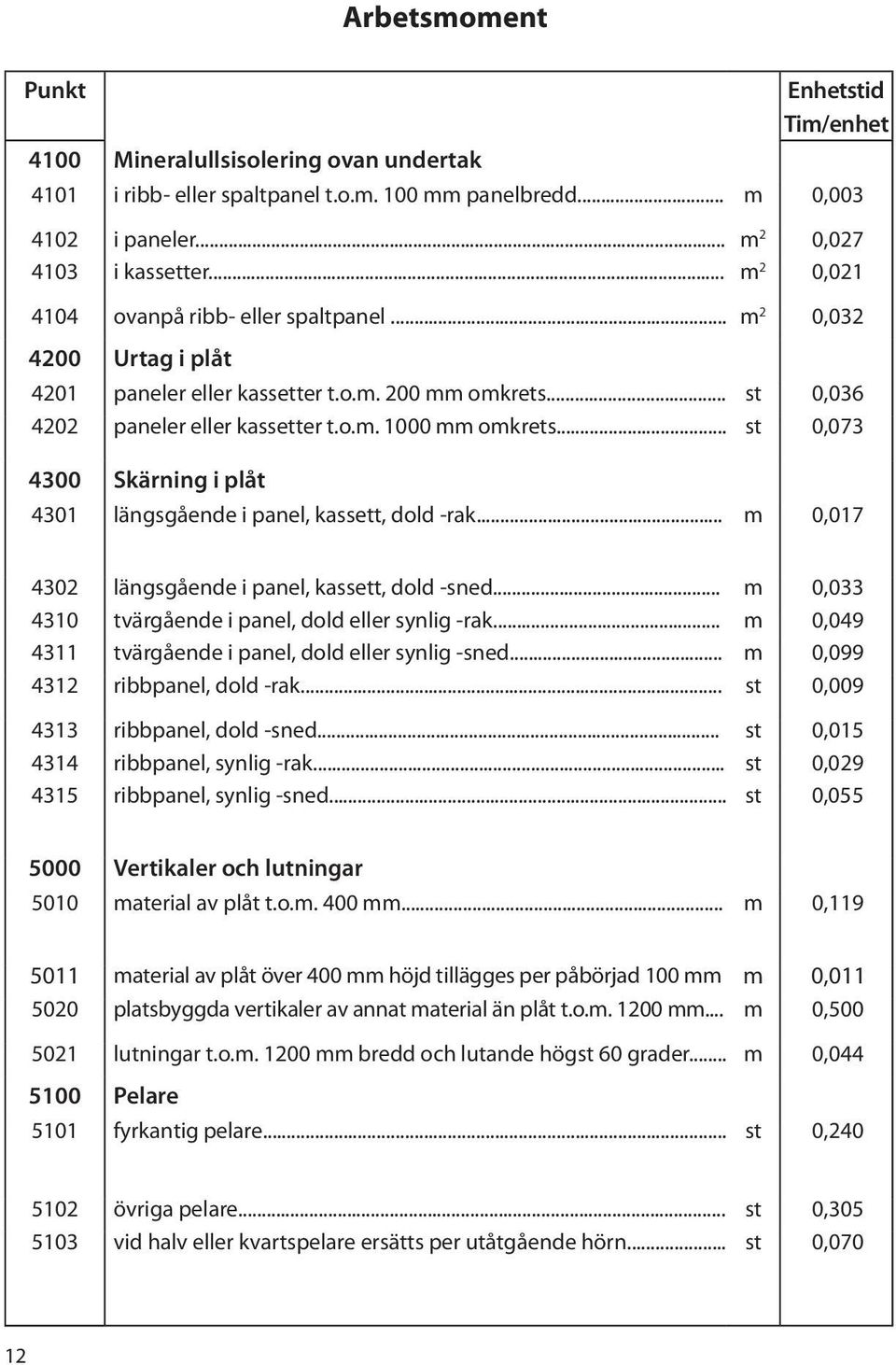 .. st 0,073 4300 Skärning i plåt 4301 längsgående i panel, kassett, dold -rak... m 0,017 4302 längsgående i panel, kassett, dold -sned... m 0,033 4310 tvärgående i panel, dold eller synlig -rak.