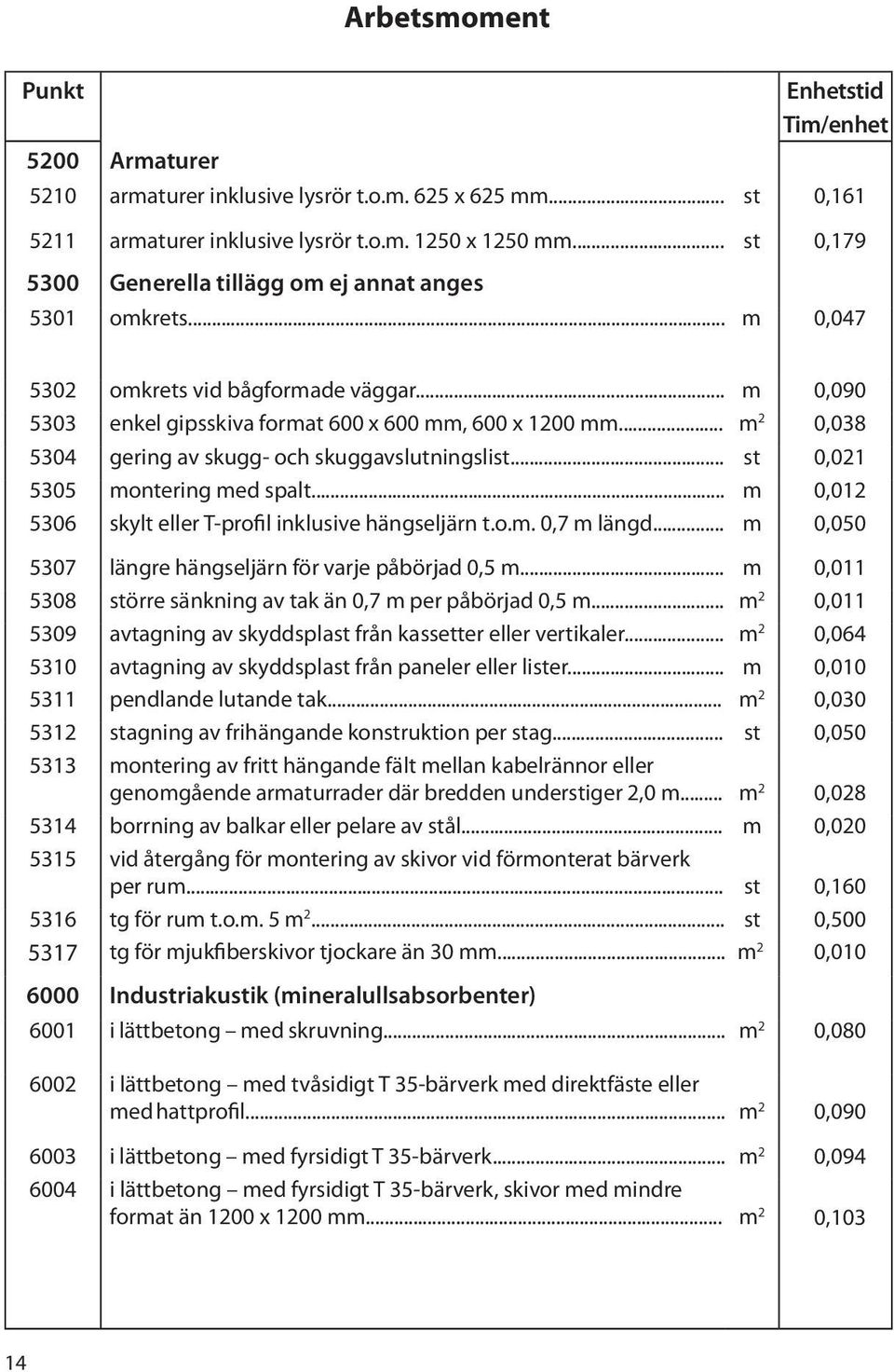 .. m 2 0,038 5304 gering av skugg- och skuggavslutningslist... st 0,021 5305 montering med spalt... m 0,012 5306 skylt eller T-profil inklusive hängseljärn t.o.m. 0,7 m längd.