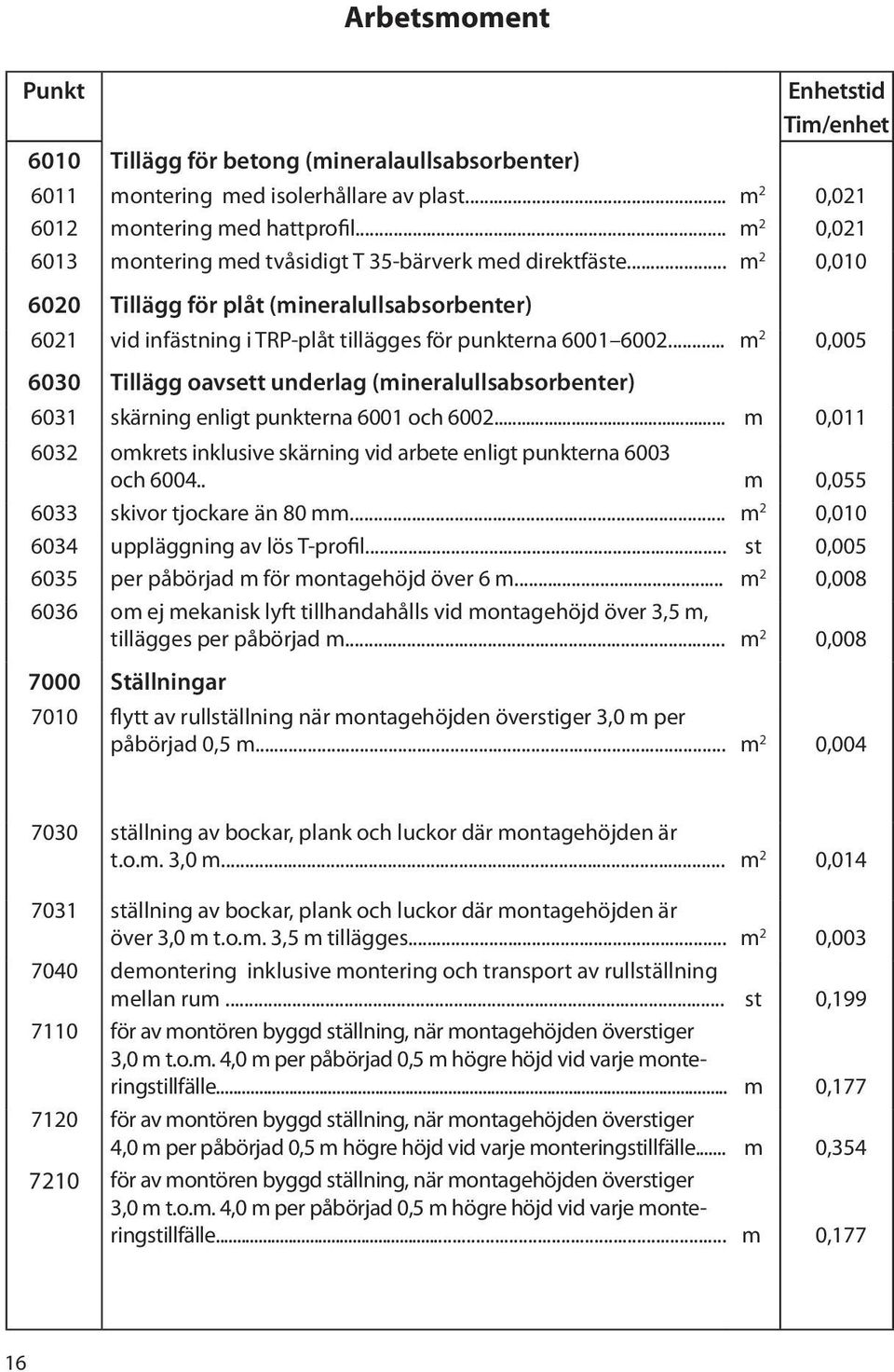 .. m 2 0,005 6030 Tillägg oavsett underlag (mineralullsabsorbenter) 6031 skärning enligt punkterna 6001 och 6002... m 0,011 6032 omkrets inklusive skärning vid arbete enligt punkterna 6003 och 6004.