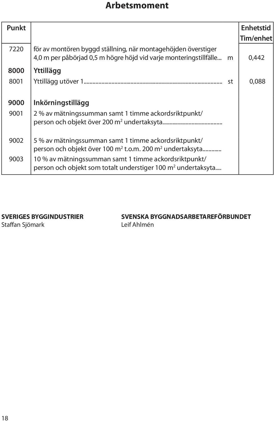 .. st 0,088 9000 Inkörningstillägg 9001 2 % av mätningssumman samt 1 timme ackordsriktpunkt/ person och objekt över 200 m 2 undertaksyta.