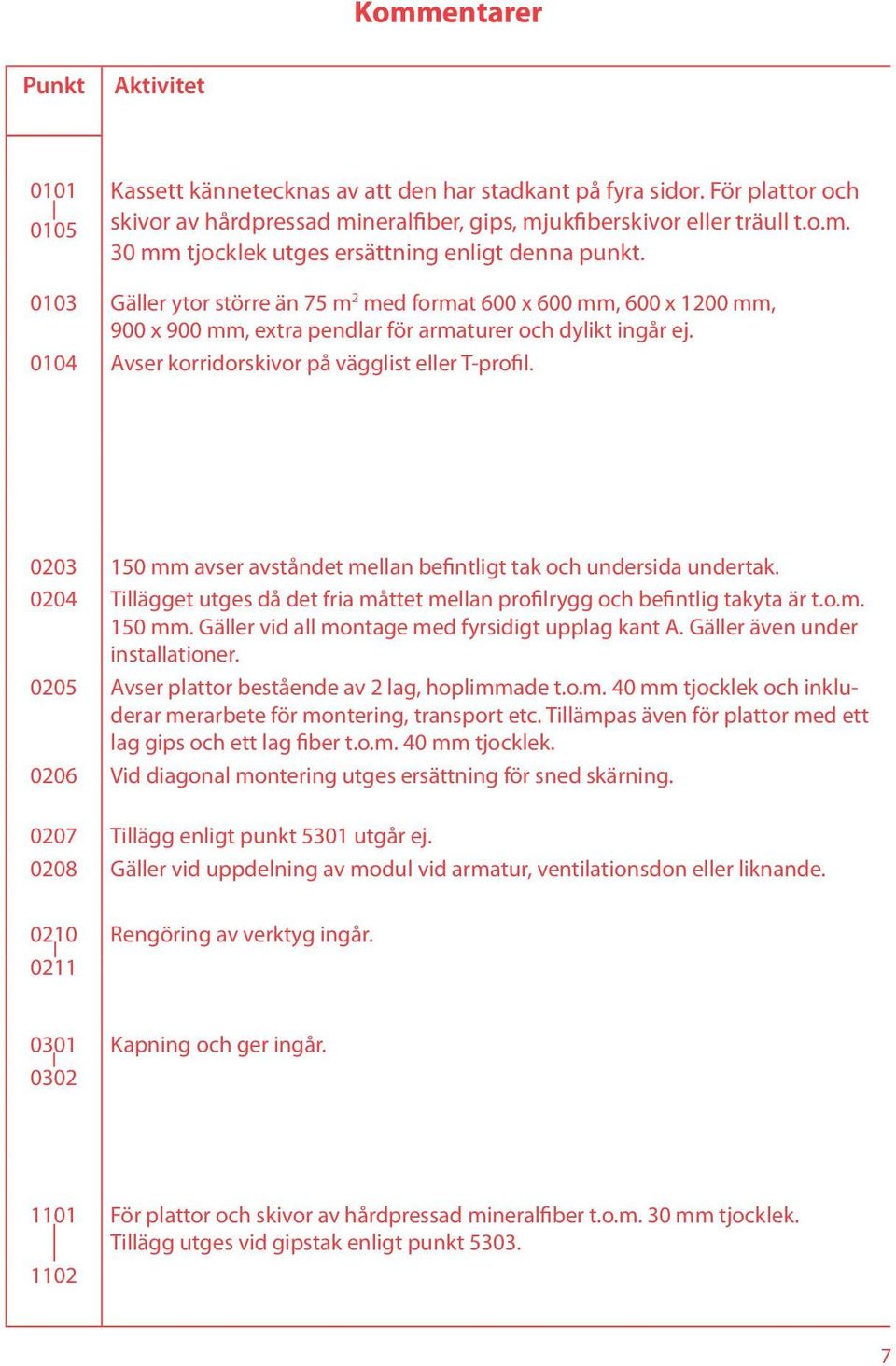 0203 150 mm avser avståndet mellan befintligt tak och undersida undertak. 0204 Tillägget utges då det fria måttet mellan profilrygg och befintlig takyta är t.o.m. 150 mm. Gäller vid all montage med fyrsidigt upplag kant A.