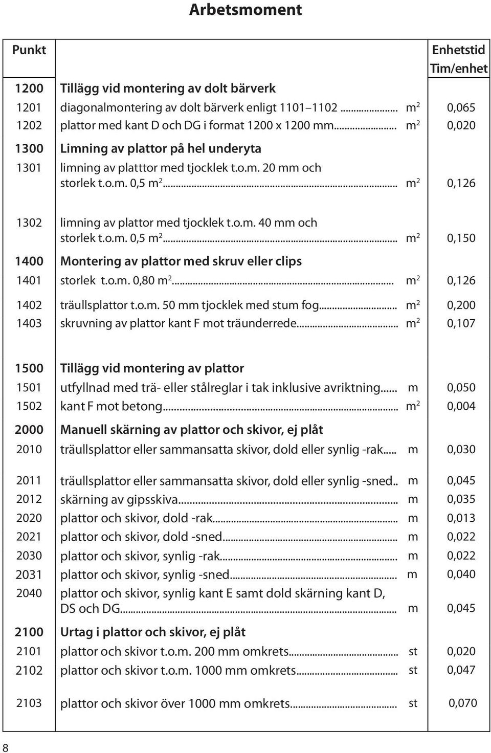 o.m. 0,5 m 2... m 2 0,150 1400 Montering av plattor med skruv eller clips 1401 storlek t.o.m. 0,80 m 2... m 2 0,126 1402 träullsplattor t.o.m. 50 mm tjocklek med stum fog.