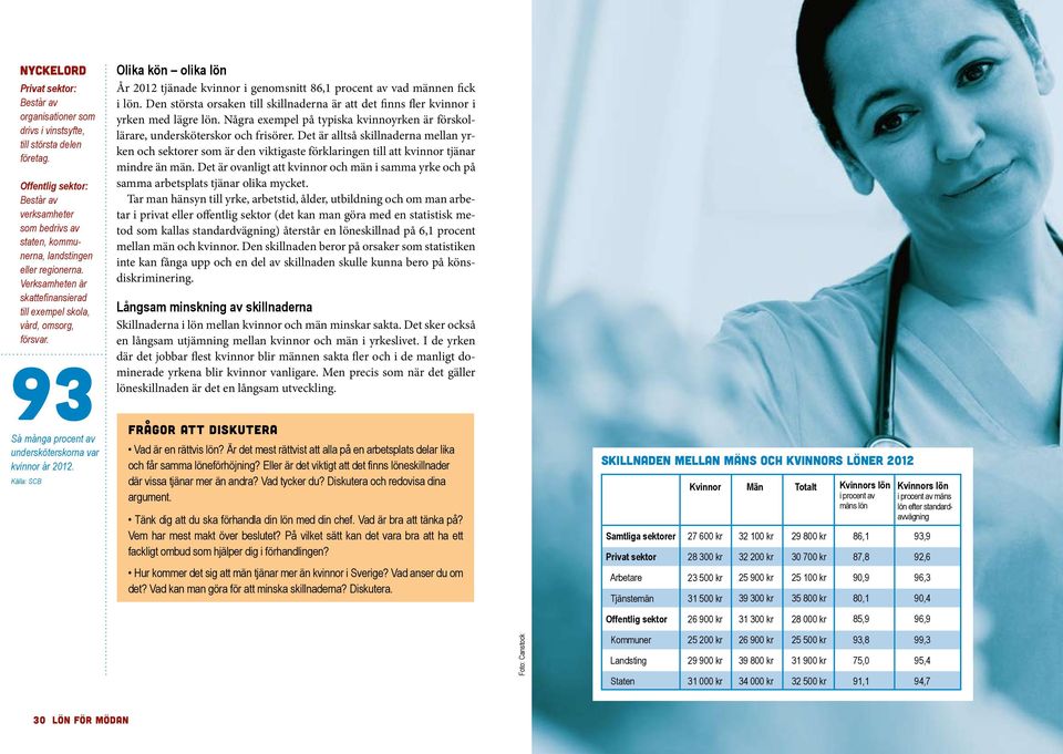 93 Så många procent av undersköterskorna var kvinnor år 2012. Källa: SCB Olika kön olika lön År 2012 tjänade kvinnor i genomsnitt 86,1 procent av vad männen fick i lön.