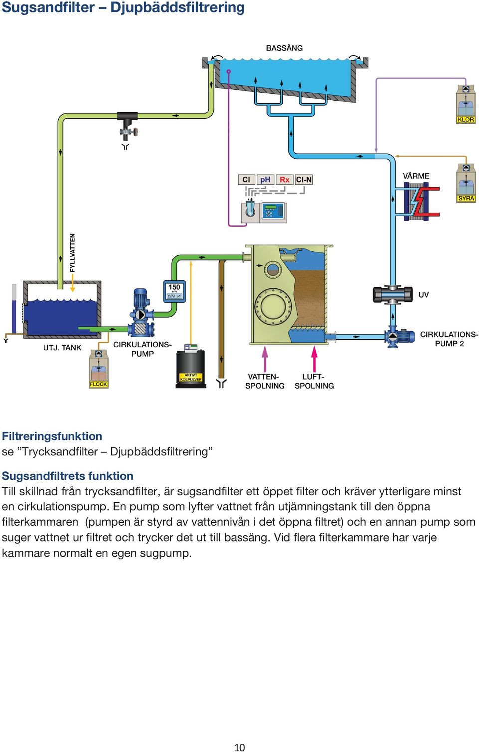 En pump som lyfter vattnet från utjämningstank till den öppna filterkammaren (pumpen är styrd av vattennivån i det öppna filtret)