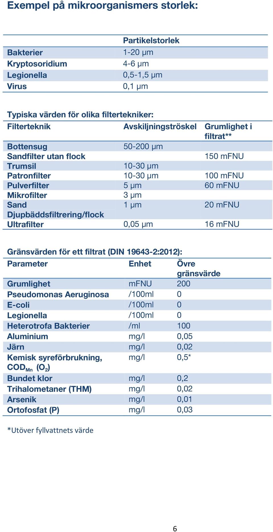 mfnu Djupbäddsfiltrering/flock Ultrafilter 0,05 µm 16 mfnu Gränsvärden för ett filtrat (DIN 19643-2:2012): Parameter Enhet Övre gränsvärde Grumlighet mfnu 200 Pseudomonas Aeruginosa /100ml 0 E-coli