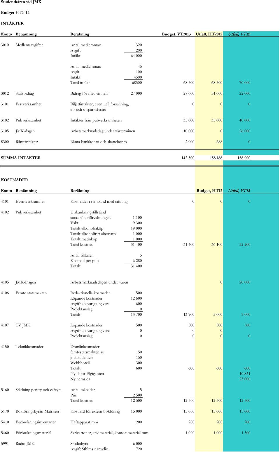 och utsparksfester 3102 Pubverksamhet Intäkter från pubverksamheten 35 000 35 000 40 000 3105 JMK-dagen Arbetsmarknadsdag under vårterminen 10 000 0 26 000 8300 Ränteintäkter Ränta bankkonto och