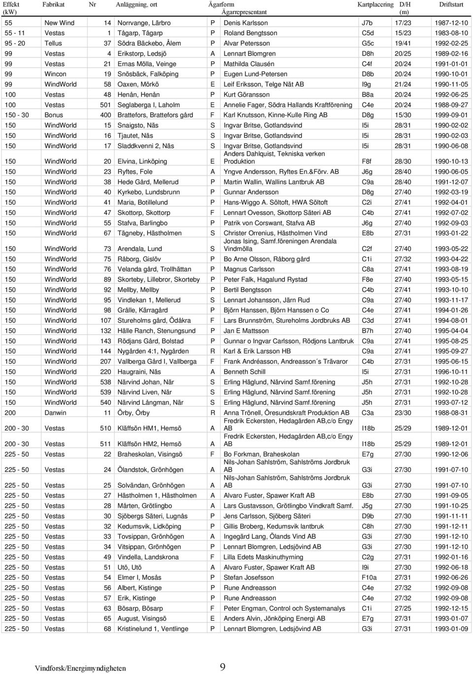 Mölla, Veinge P Mathilda Clausén C4f 20/24 1991-01-01 99 Wincon 19 Snösbäck, Falköping P Eugen Lund-Petersen D8b 20/24 1990-10-01 99 WindWorld 58 Oaxen, Mörkö E Leif Eriksson, Telge Nät AB I9g 21/24