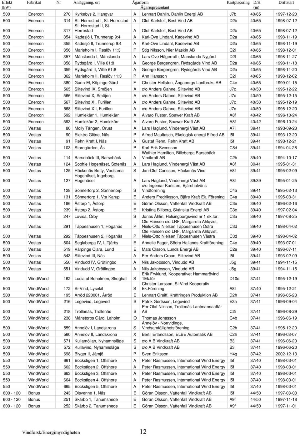 500 Enercon 317 Herrestad A Olof Karlsfelt, Best Vind AB D2b 40/65 1998-07-12 500 Enercon 354 Kadesjö I, Trunnerup 9:4 A Karl-Ove Lindahl, Kadevind AB D2a 40/65 1998-11-19 500 Enercon 355 Kadesjö II,