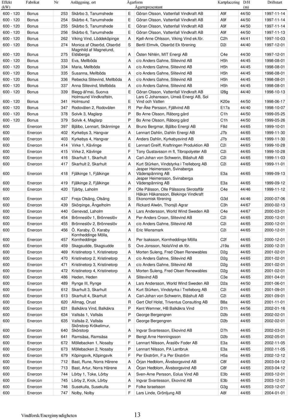 Bonus 256 Skärbo 6, Tanumshede E Göran Olsson, Vattenfall Vindkraft AB A9f 44/50 1997-11-13 600-120 Bonus 262 Viking Vind, Löddeköpinge A Kjell-Arne Ohlsson, Viking Vind ek.för.