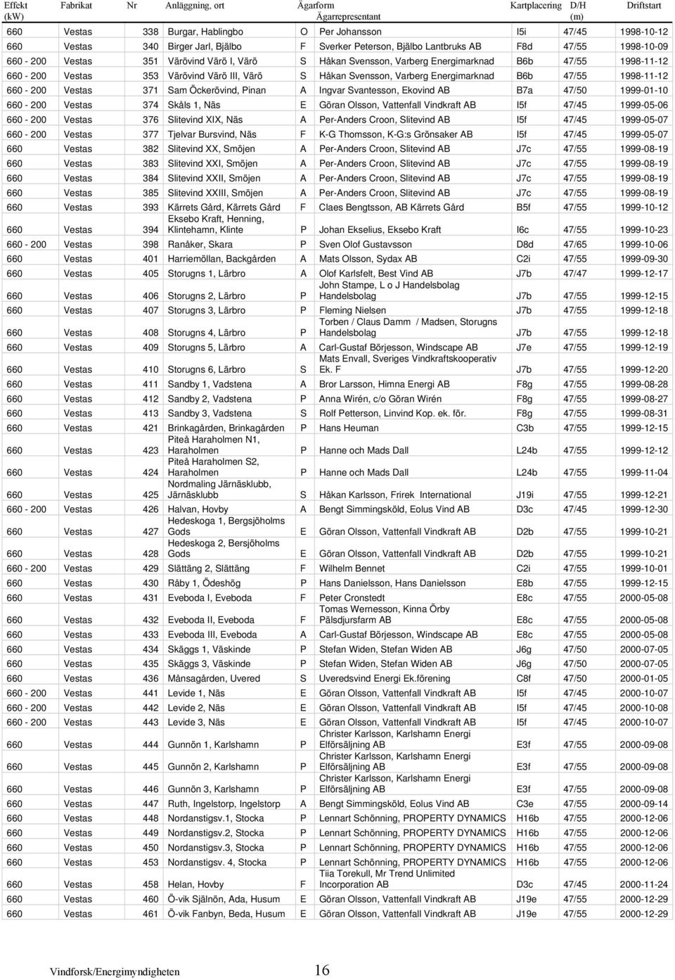 Värö S Håkan Svensson, Varberg Energimarknad B6b 47/55 1998-11-12 660-200 Vestas 371 Sam Öckerövind, Pinan A Ingvar Svantesson, Ekovind AB B7a 47/50 1999-01-10 660-200 Vestas 374 Skåls 1, Näs E Göran