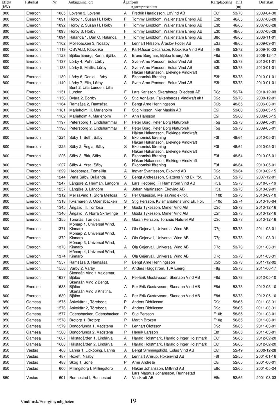 Hörby 3, Hörby F Tommy Lindblom, Wallenstam Energi AB E3b 48/65 2007-08-28 800 Enercon 1094 Rålanda 1, Dan C, Rålanda F Tommy Lindblom, Wallenstam Energi AB B8d 48/65 2006-11-01 800 Enercon 1102