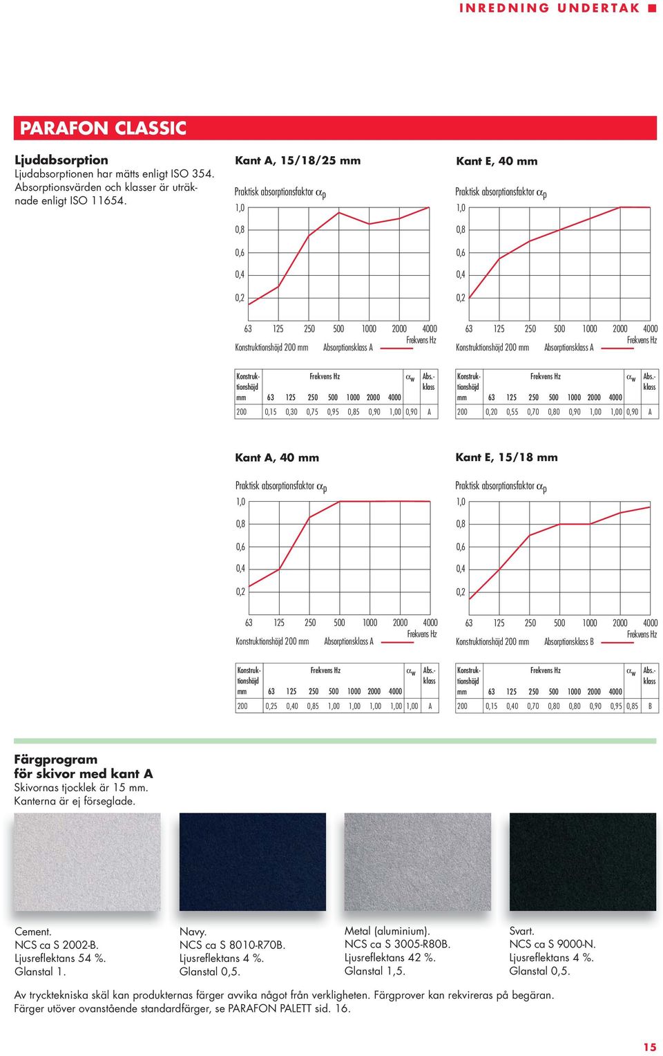 - mm 200 0 0,55 0,70 0 0,90 0 0 0,90 A, 40 mm Kant E, 15/18 mm Konstruk 200 mm Absorptions A Konstruk 200 mm Absorptions B Konstruk- α w Abs.- mm 200 5 0 5 0 0 0 0 0 A Konstruk- α w Abs.