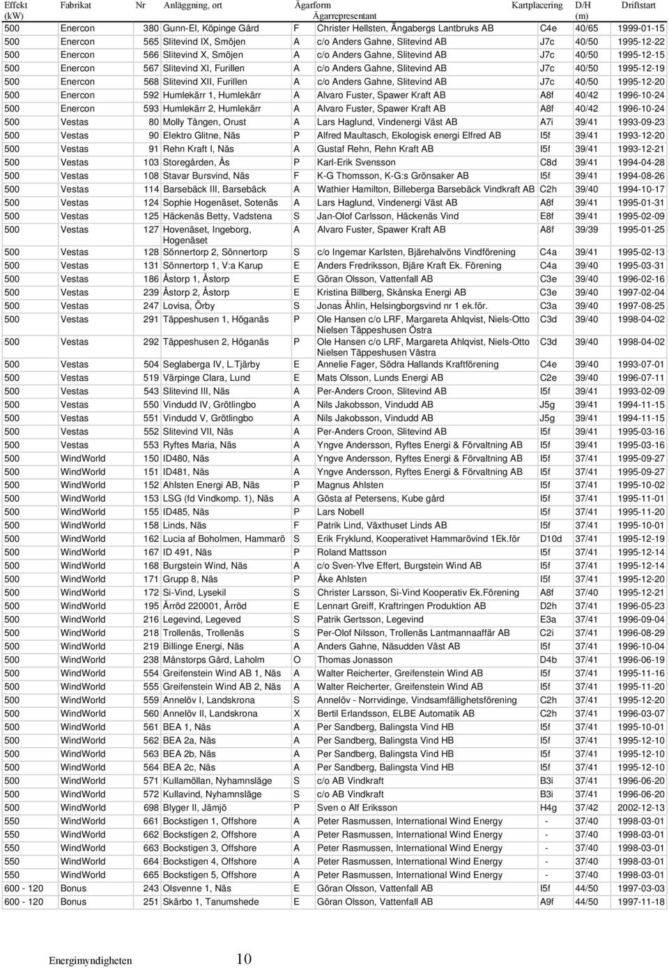 Enercon 567 Slitevind XI, Furillen A c/o Anders Gahne, Slitevind AB J7c 40/50 1995-12-19 500 Enercon 568 Slitevind XII, Furillen A c/o Anders Gahne, Slitevind AB J7c 40/50 1995-12-20 500 Enercon 592