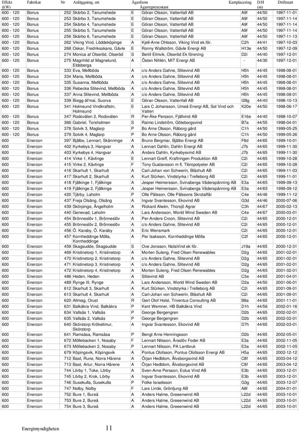 Tanumshede E Göran Olsson, Vattenfall AB A9f 44/50 1997-11-14 600-120 Bonus 256 Skärbo 6, Tanumshede E Göran Olsson, Vattenfall AB A9f 44/50 1997-11-13 600-120 Bonus 262 Viking Vind, Löddeköpinge A