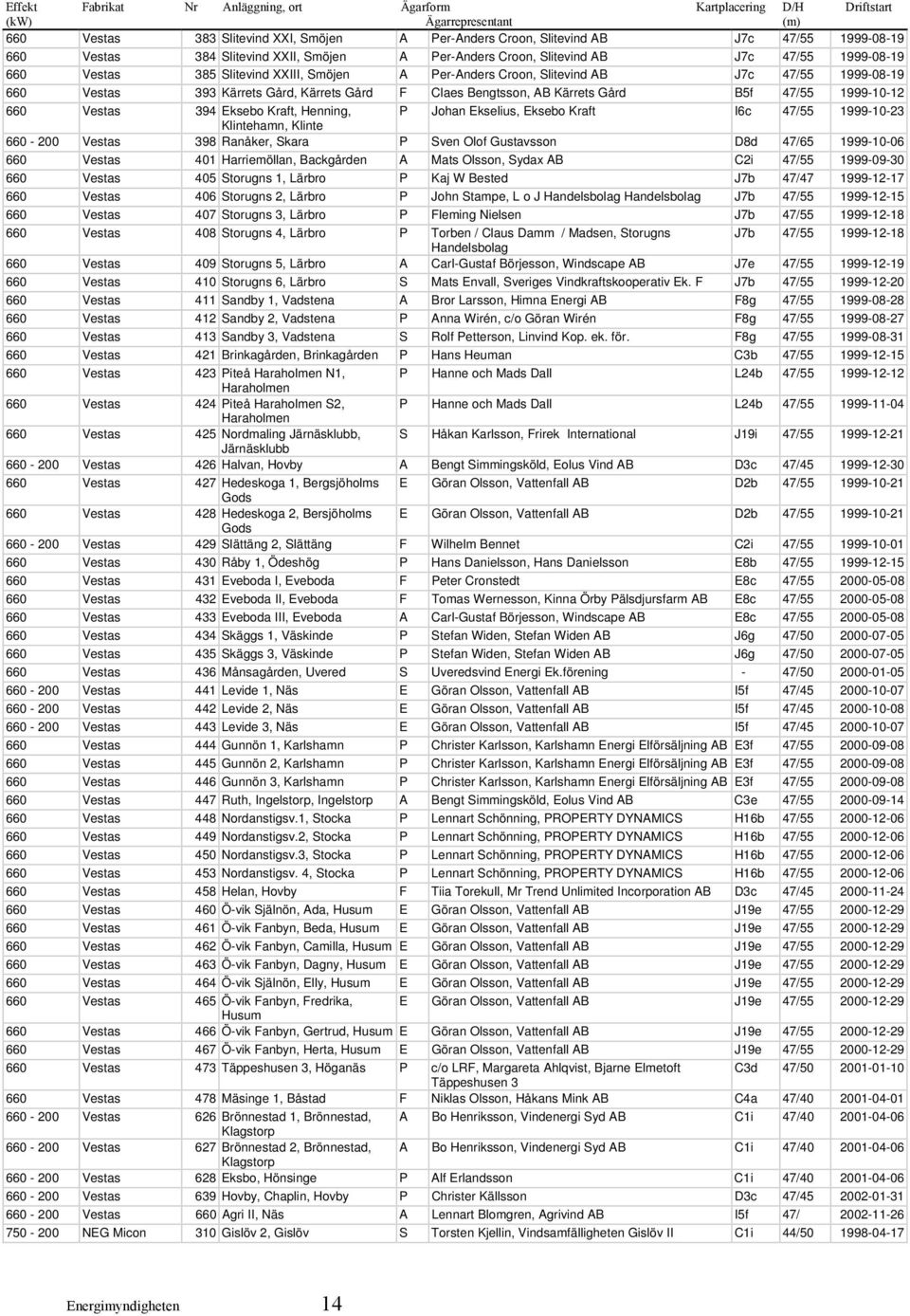 Kärrets Gård, Kärrets Gård F Claes Bengtsson, AB Kärrets Gård B5f 47/55 1999-10-12 660 Vestas 394 Eksebo Kraft, Henning, P Johan Ekselius, Eksebo Kraft I6c 47/55 1999-10-23 Klintehamn, Klinte 660-200