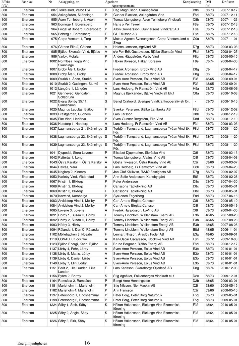 963 Borringe 1, Borensberg P Hans o Per Tewell F8e 53/75 2007-12-18 800 Enercon 964 Fingal af Boberg, Borensberg P Albin Gunnarsson, Gunnarsons Vindkraft AB F8e 53/75 2007-12-18 800 Enercon 965