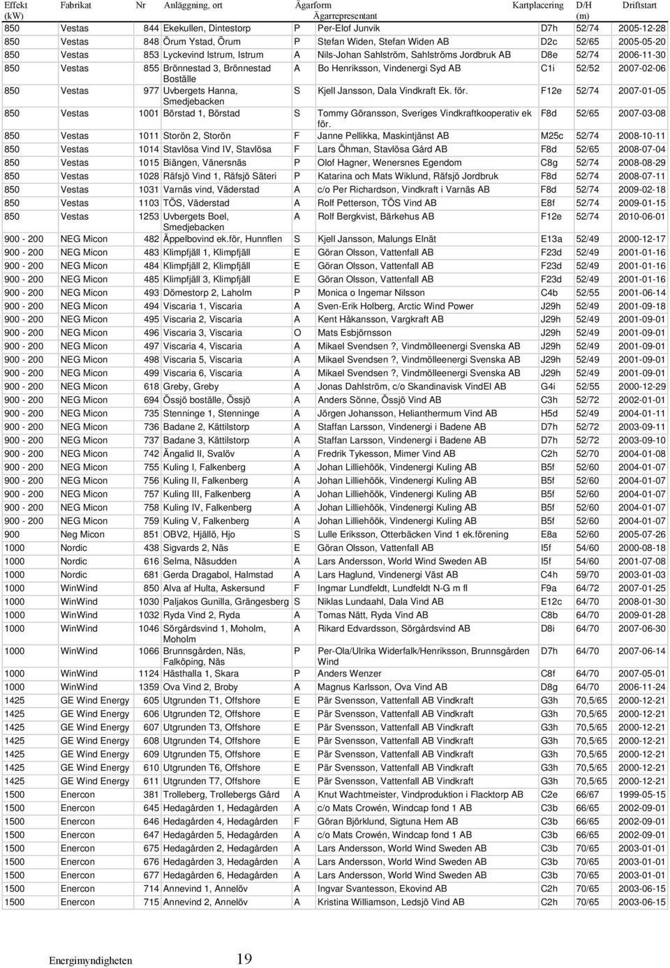 3, Brönnestad A Bo Henriksson, Vindenergi Syd AB C1i 52/52 2007-02-06 Boställe 850 Vestas 977 Uvbergets Hanna, S Kjell Jansson, Dala Vindkraft Ek. för.