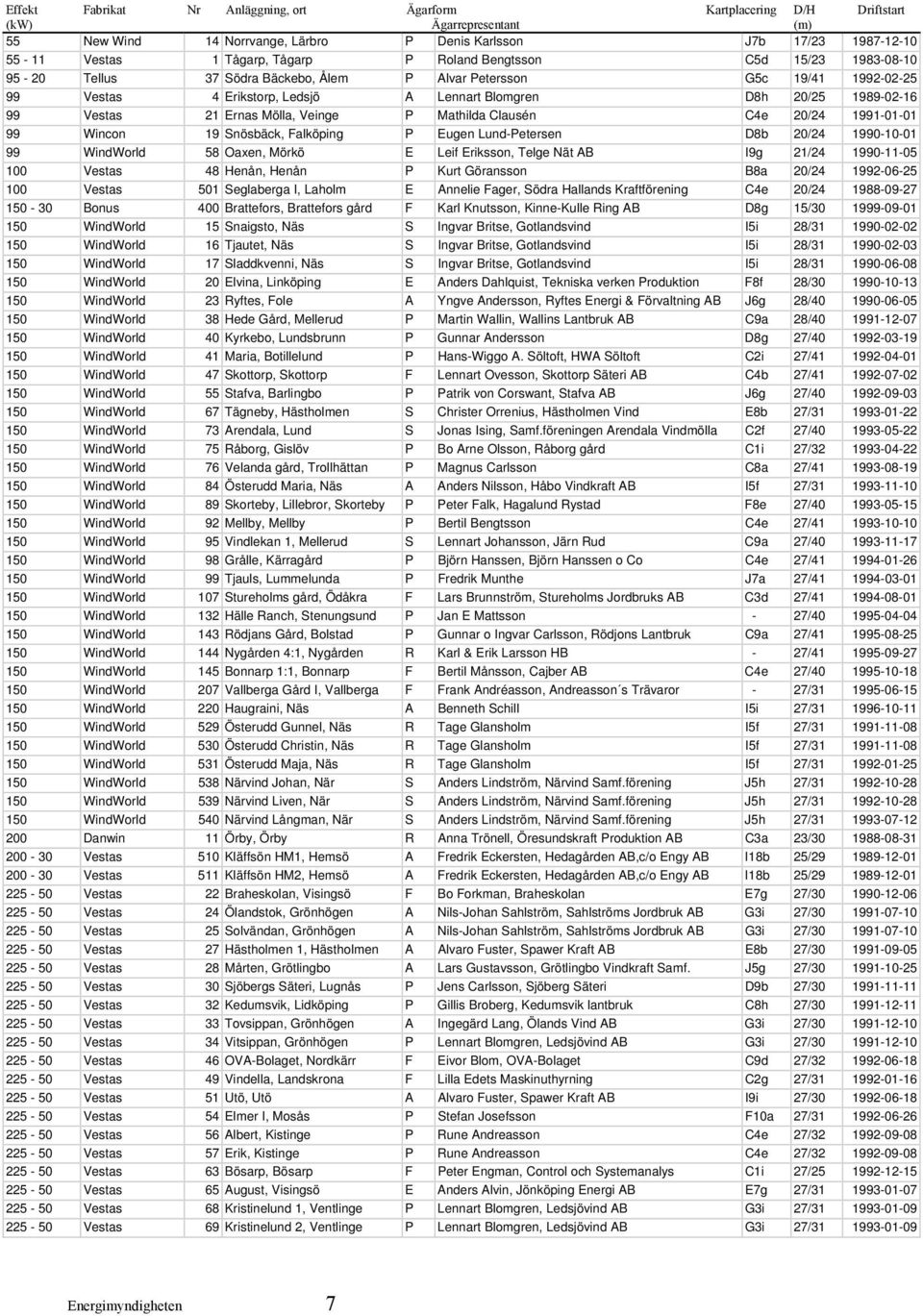 Ernas Mölla, Veinge P Mathilda Clausén C4e 20/24 1991-01-01 99 Wincon 19 Snösbäck, Falköping P Eugen Lund-Petersen D8b 20/24 1990-10-01 99 WindWorld 58 Oaxen, Mörkö E Leif Eriksson, Telge Nät AB I9g